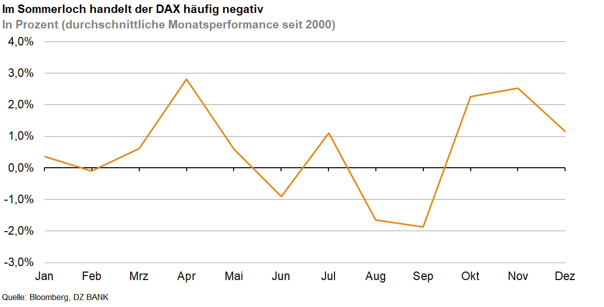 Das Bild stellt ein Diagramm dar, das die durchschnittliche monatliche Performance des Deutschen Aktienindex (DAX) seit dem Jahr 2000 zeigt. Es veranschaulicht, dass der DAX während der Sommermonate häufig negative Wertentwicklungen erzielt.
**Details des Diagramms:**
- **Achsen:**
- Die vertikale Achse zeigt die prozentuale Veränderung, die von -2% bis +4% reicht.
- Die horizontale Achse stellt die Monate des Jahres von Januar bis Dezember dar.
- **Kurve:**
- Die Abbildung zeigt eine wellenartige Kurve, die die durchschnittliche monatliche Performance des DAX im Laufe des Jahres visualisiert.
- Der Graph weist zum Frühjahr hin einen Anstieg auf, gefolgt von einem Rückgang und einer weiteren Schwankung im Sommer.
- Gegen Ende des Jahres, insbesondere ab Oktober, kommt es zu einer Erholung mit positiven Prozentsätzen.
- **Interpretation:**
- Der Titel "Im Sommerloch handelt der DAX häufig negativ" weist darauf hin, dass die Sommermonate typischerweise von einem Rückgang im Index gekennzeichnet sind.
- Dieses saisonale Muster könnte auf Faktoren wie geringere Handelsaktivität oder wirtschaftliche Trends hinweisen, die während dieser Zeit Einfluss auf den DAX haben.