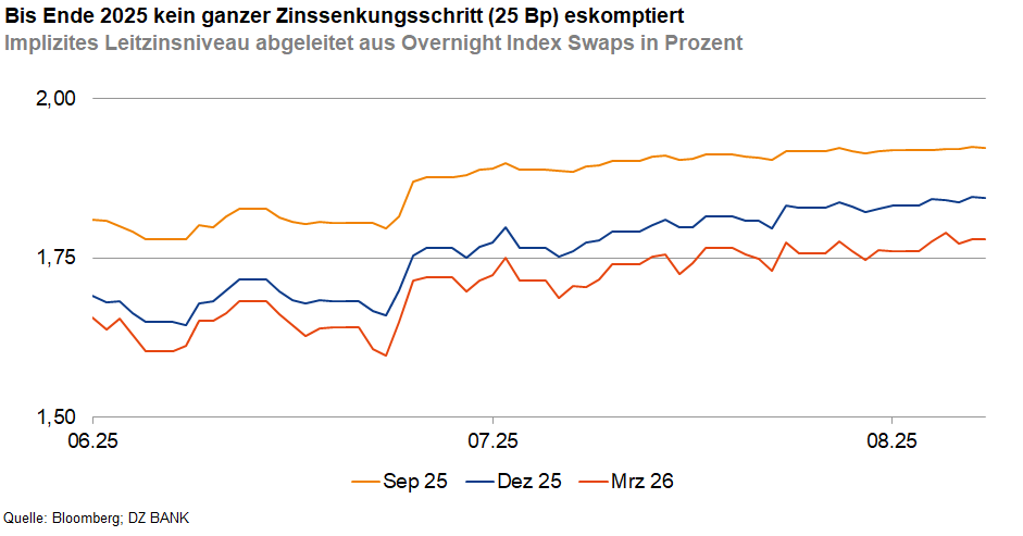 Das Bild stellt ein Diagramm dar, das die Entwicklung des impliziten Leitzinsniveaus in Prozent darstellt, das aus Overnight Index Swaps abgeleitet wurde. Es sind drei Zeitreihen dargestellt, die verschiedene Zeitpunkte repräsentieren:
1. **Blaue Linie (Sep 25):** Diese Linie zeigt die prognostizierte Bewegung des Leitzinsniveaus bis September 2025. Sie beginnt bei einem Wert von etwa 1,65% und zeigt leichte Schwankungen, mit einem moderaten Aufwärtstrend.
2. **Orange Linie (Dez 25):** Diese Linie stellt die erwartete Entwicklung des Leitzinsniveaus bis Dezember 2025 dar. Sie beginnt bei einem ähnlichen Niveau wie die blaue Linie und zeigt ebenfalls Schwankungen mit einem leichten Aufwärtstrend.
3. **Rote Linie (Mrz 28):** Diese Linie zeigt die erwartete Entwicklung des Leitzinsniveaus bis März 2028. Sie beginnt auf einem etwas höheren Niveau als die anderen beiden Linien und weist im Allgemeinen eine stabilere und weniger schwankende Entwicklung auf, mit einem kontinuierlichen Aufwärtstrend.
Die Überschrift des Diagramms macht deutlich, dass von der DZ BANK bis Ende 2025 kein ganzer Zinssenkungsschritt (25 Basispunkte) erwartet wird, was darauf hindeutet, dass das Leitzinsniveau relativ stabil bleiben könnte.
Quelle: Bloomberg, DZ BANK
Insgesamt vermittelt das Diagramm eine Übersicht über die zukünftigen Erwartungshaltungen hinsichtlich der Zinsbewegungen auf Basis von Marktdaten zu Overnight Index Swaps, was für Wirtschaftsanalysen und Finanzstrategien von Bedeutung ist.