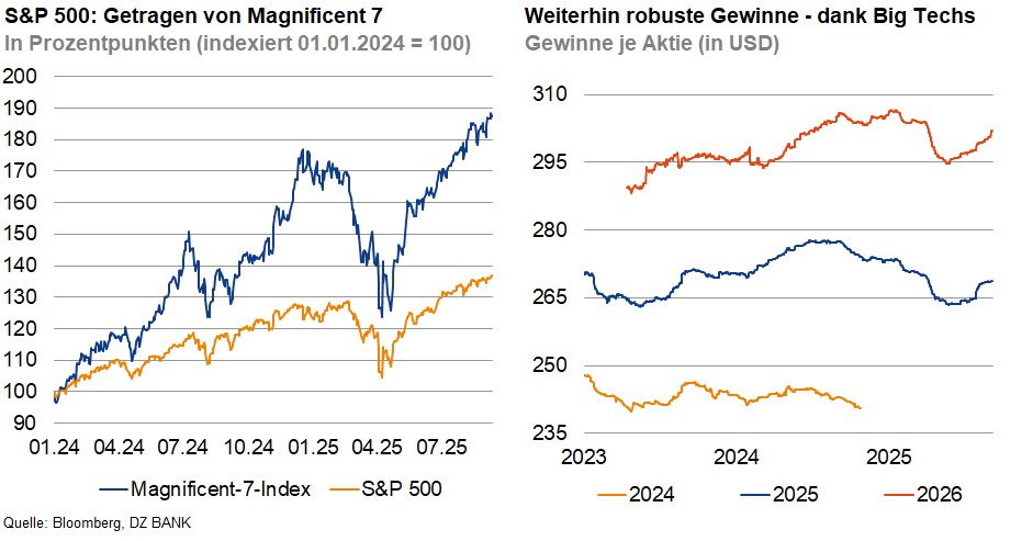 Das Bild stellt zwei Diagramme dar, die Finanzdaten visualisieren.
**Linkes Diagramm:**
- **Titel:** "S&P 500: Getragen von Magnificent 7"
- **Beschreibung:** Das linke Diagramm zeigt den Verlauf des Magnificent 7 Index im Vergleich zum S&P 500 von Januar 2024 bis 2025.
- **Analyse:**
- Der blaue Graph repräsentiert den "Magnificent 7"-Index, eine Zusammenstellung von sieben herausragenden Tech-Unternehmen.
- Der orangene Graph zeigt den allgemeinen S&P 500 Index.
- Die Magnificent 7 haben offenbar das Wachstum des S&P 500 übertroffen, was darauf hindeutet, dass diese Unternehmen einen starken Einfluss auf den Markt gehabt haben.
**Rechtes Diagramm:**
- **Titel:** "Weiterhin robuste Gewinne - dank Big Techs"
- **Beschreibung:** Dieses Diagramm präsentiert die Gewinne pro Aktie in USD von 2024 bis 2026.
- **Analyse:**
- Der oberste orange Graph indiziert einen stetigen Gewinnzuwachs, was möglicherweise die positive Entwicklung von führenden Tech-Unternehmen widerspiegelt.
- Die unteren blauen und orangenen Linien zeigen einen moderaten Anstieg, was auf stabile Gewinne hindeutet.
**Schlussfolgerung:**
Das Bild zeigt die Bedeutung von großen Technologieunternehmen für die Gesamtperformance des S&P 500. Die erzielten Gewinne und der Indexanlauf der "Magnificent 7" demonstrieren, wie diese Tech-Giganten die Marktbewegungen wesentlich beeinflussen. Tech-Unternehmen, genannt "Big Techs", tragen maßgeblich zu robusten Marktgewinnen bei.