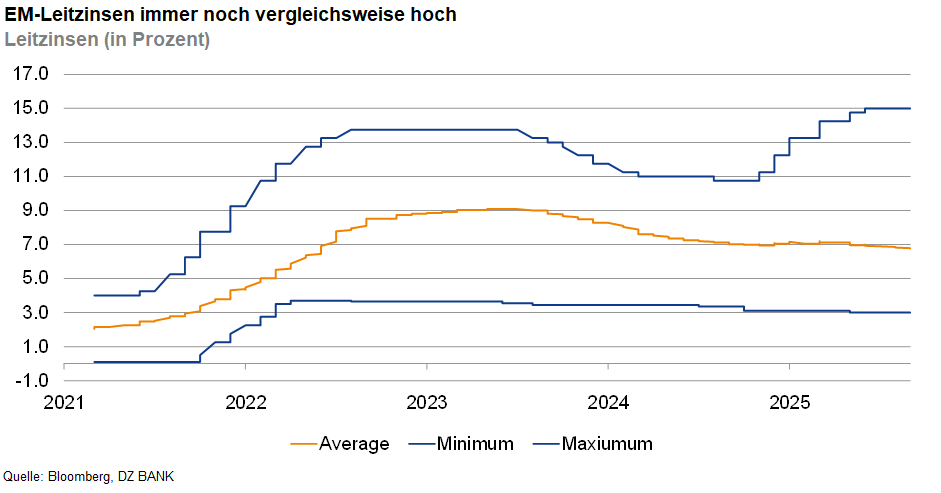 Das Bild stellt ein Diagramm dar, das die Entwicklung von Leitzinsen in Prozent von 2021 bis 2025 zeigt. Es gibt drei Linien auf dem Diagramm:

1. **Maximale Zinssätze** - Diese Linie zeigt die höchsten Leitzinsen im beobachteten Zeitraum an.
2. **Minimale Zinssätze** - Diese Linie stellt die niedrigsten Leitzinsen dar.
3. **Durchschnittliche Zinssätze** - Diese Linie gibt einen Überblick über die durchschnittliche Entwicklung der Leitzinsen.

**Info:**
- Der Titel "EM-Leitzinsen immer noch vergleichsweise hoch" deutet darauf hin, dass die Zinsen in Schwellenländern über dem Durchschnitt liegen.
- Die Quelle des Diagramms ist Bloomberg, mit zusätzlichem Hinweis auf "DZ BANK".
- Die Daten reichen von 2021 bis 2025 und bieten einen historischen sowie prognostischen Überblick über die Zinsentwicklung.
- Es ist zu erkennen, dass die maximalen Zinsen einen wesentlich höheren Wert erreichen als die durchschnittlichen und minimalen Zinsen, was auf signifikante Schwankungen in der Zinspolitik in bestimmten Märkten hinweisen könnte.
