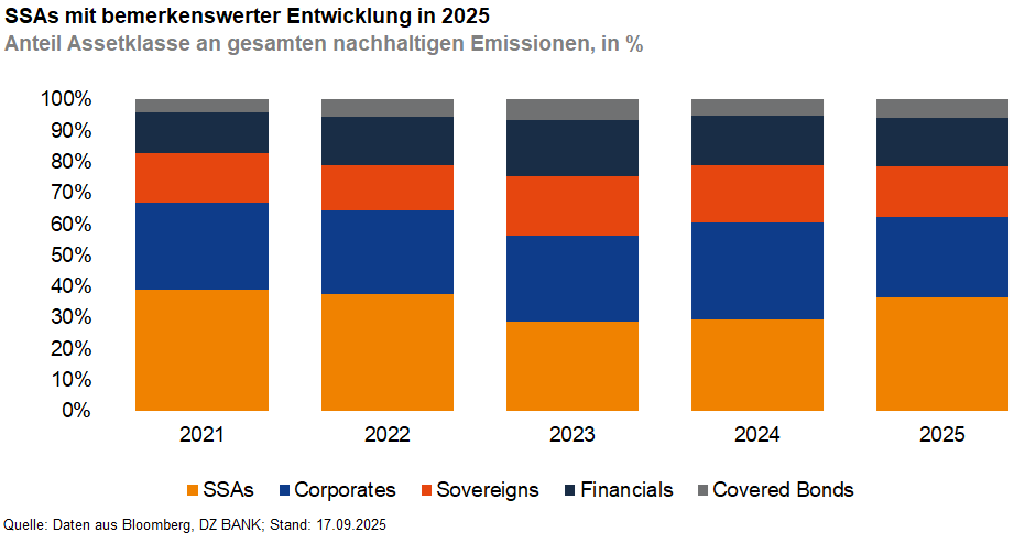 Das Bild stellt ein gestapeltes Säulendiagramm dar, das die Verteilung verschiedener Assetklassen an den gesamten nachhaltigen Emissionen in den Jahren 2021 bis 2025 zeigt. Die verschiedenen Farben repräsentieren die unterschiedliche Klassen:

- **SSAs (Supranational, Sovereign, Agency)** - Orange
- **Corporates (Unternehmen)** - Blau
- **Sovereign (staatliche Emissionen)** - Rot
- **Financials (finanzielle Emissionen)** - Grau
- **Covered Bonds (besicherte Anleihen)** - Dunkelgrau

Das Bild zeigt, wie sich der Anteil dieser Assetklassen über die Jahre bis 2025 verändert. Besonders auffällig ist der orangefarbene Anteil der SSAs, der laut Titel eine "bemerkenswerte Entwicklung bis 2025" zeigt.