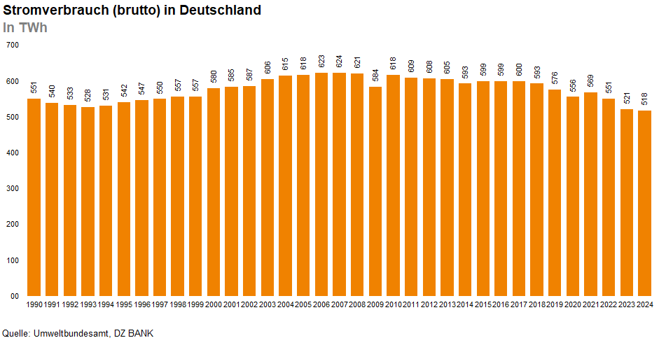 Das Bild stellt den jährlichen Stromverbrauch (brutto) in Deutschland von 1990 bis 2020 dar. Es handelt sich um ein Balkendiagramm, das den Verbrauch in Terawattstunden (TWh) für jedes Jahr zeigt. Die Unterschiede im Stromverbrauch über die Jahre können auf verschiedene Faktoren zurückzuführen sein, wie wirtschaftliche Entwicklungen, technologischer Fortschritt und Maßnahmen zur Energieeinsparung oder zur Erhöhung der Energieeffizienz.