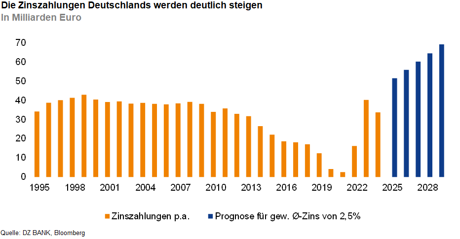 Das Bild stellt die jährlichen Zinszahlungen Deutschlands dar, gemessen in Milliarden Euro, beginnend im Jahr 1996 und mit einer Prognose bis 2028. Es zeigt zwei Datensätze:

1. **Die bisherigen Zinszahlungen** (in Orange):
   - Diese Balken repräsentieren die tatsächlichen jährlichen Zinszahlungen Deutschlands von 1996 bis 2022. 
   - Man erkennt einen Rückgang der Zinszahlungen bis etwa 2020, gefolgt von einem leichten Anstieg.

2. **Die prognostizierten Zinszahlungen** (in Blau):
   - Diese Balken zeigen die erwarteten jährlichen Zinszahlungen von 2023 bis 2028, basierend auf einem angenommenen durchschnittlichen Zinssatz von 2,5%.
   - Es ist ein deutlicher Anstieg der Zinszahlungen prognostiziert, was darauf hinweist, dass die Kostenzunahme der Verschuldung in den kommenden Jahren signifikant steigen könnte.

Der Titel "Die Zinszahlungen Deutschlands werden deutlich steigen" unterstreicht die erwartete Zunahme der Zinsbelastung in den Prognosejahren.