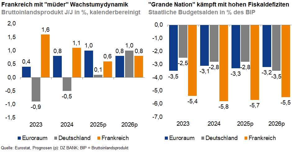 Das Bild stellt zwei Diagramme dar, die wirtschaftliche Kennzahlen in Bezug auf Frankreich, Deutschland und die Eurozone veranschaulichen.

1. **Linkes Diagramm: Wirtschaftswachstum**
   - Das linke Diagramm zeigt das Wachstum des Bruttoinlandsprodukts (BIP) für Frankreich, Deutschland und die Eurozone in Prozent, kalenderbereinigt.
   - Es stellt Wachstumsraten für die Jahre 2023 bis 2026 mit einer Projektion für 2027 (202p) dar.
   - Frankreich weist im Vergleich zu Deutschland und der Eurozone schwächelnde Wachstumsdynamik auf, wie durch niedrigere Wachstumsraten ersichtlich.

2. **Rechtes Diagramm: Fiskaldefizite**
   - Das rechte Diagramm illustriert die staatlichen Budgetsalden als Prozentsatz des BIP für dieselben Regionen und Zeiträume.
   - Es hebt die Herausforderung Frankreichs hervor, hohe Fiskaldefizite zu bewältigen, da es im Vergleich zu Deutschland und der Eurozone schlechter abschneidet.
   - Die Defizite sind als negative Zahlen dargestellt, wobei Frankreich konstant höhere Werte zeigt.

Zur Verdeutlichung der wirtschaftlichen Lage und Herausforderungen in Frankreich im Vergleich zu Deutschland und der gesamten Eurozone sind die Balken entsprechend farblich gekennzeichnet:
- Grau für die Eurozone
- Blau für Deutschland
- Orange für Frankreich

Der Quellhinweis am unteren Rand des Bildes deutet auf eine Analyse oder Prognose von EY, einer globalen Wirtschaftsprüfungs- und Beratungsgesellschaft, hin.