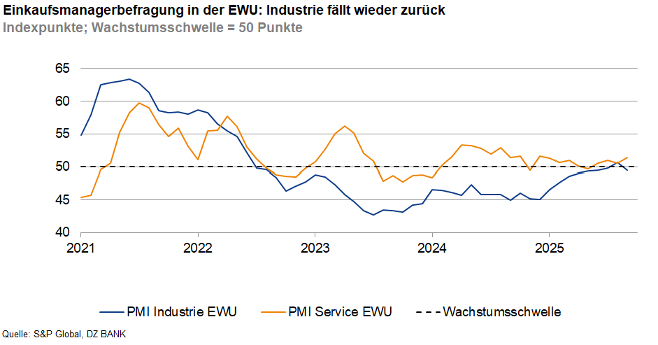 Das Bild stellt ein Diagramm dar, das die Entwicklung des Einkaufsmanagerindexes (PMI) für die Industrie und den Servicebereich in der Eurozone (EMU) im Zeitraum von 2021 bis 2025 zeigt. Der PMI ist ein wichtiger Indikator für die wirtschaftliche Gesundheit einer Branche, denn er gibt Aufschluss über die Aktivität im Dienstleistungssektor und in der Industrie.

### Beschreibung:

1. **Achsen:** 
   - **Y-Achse:** Zeigt den PMI-Wert von 40 bis 70 Punkten.
   - **X-Achse:** Verläuft über die Jahre 2021 bis 2025.

2. **Linien:**
   - **Blaue Linie (PMI Industrie EMU):** Stellt die Entwicklung des Einkaufsmanagerindexes für die Industrie dar. Es ist ersichtlich, wie die Industrie seit ihrem Höhepunkt um 2021 kontinuierlich fällt und sich um die Wachstumsschwelle bewegt.
   - **Orange Linie (PMI Service EMU):** Zeigt die Entwicklung im Dienstleistungssektor. Im Vergleich zur industriellen PMI zeigt die Service-PMI mehr Fluktuationen, erreicht aber ebenfalls immer wieder die Wachstumsschwelle.
   - **Gepunktete Linie:** Markiert die Wachstumsschwelle bei 50 Punkten. Diese Schwelle ist kritisch, da Werte darüber typischerweise auf Wachstum hinweisen, während Werte darunter auf eine Schrumpfung deuten. 

3. **Interpretation:**
   - **Sinkender Trend:** Die blaue Linie zeigt, dass die Industrie seit ihrem Höhepunkt kontinuierlich fiel und sich weiterhin unter der Wachstumsschwelle befindet.
   - **Schwankungen im Servicebereich:** Der Servicebereich erlebte eine Reihe von Fluktuationen, konnte aber in einigen Perioden über die Wachstumsschwelle bleiben.

### Schlussfolgerung:
Das Diagramm vermittelt, dass sich die Industrie im Vergleich zum Dienstleistungssektor in einer schwierigeren Phase befindet, da sie im untersuchten Zeitraum immer wieder unter der Wachstumsschwelle bleibt. Hingegen zeigt der Service-PMI mehr Resilienz und erholt sich an einigen Stellen über die kritische Marke. 

Dies zeigt die Herausforderungen, mit denen die Industrie konfrontiert ist, sowie die Möglichkeit zur Erholung im Dienstleistungssektor in der Eurozone.