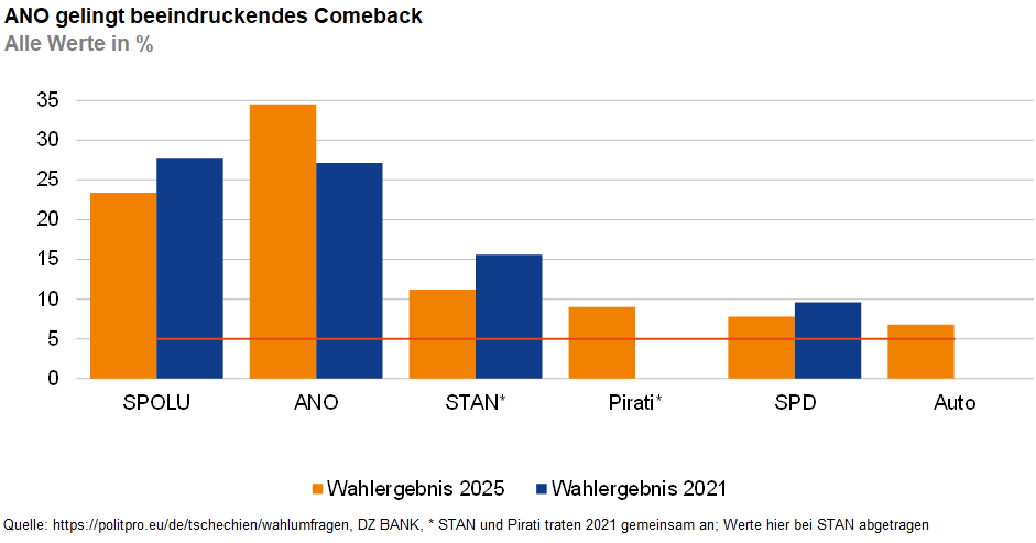 Das Bild stellt ein Balkendiagramm dar, das den Vergleich von Wahlergebnissen verschiedener politischer Parteien in zwei aufeinanderfolgenden Jahren zeigt, genauer gesagt im Jahr 2016 und 2021. Es ist zu erkennen, dass die Partei ANO im Jahr 2021 ein bemerkenswertes Comeback erlebt hat, indem ihre Stimmenanteile im Vergleich zu 2016 erheblich gestiegen sind.

### Details des Diagramms:

1. **Parteien:**
   - **SPOLU**
   - **ANO**
   - **STAN**
   - **Piráti**
   - **SPD**
   - **Auto**

2. **Wahlergebnisse (in %):**
   - Die blauen Balken repräsentieren die Wahlergebnisse von 2016.
   - Die orangenen Balken zeigen die Wahlergebnisse von 2021.

3. **Hervorhebung:**
   - ANO zeigt einen deutlichen Zuwachs im Stimmenanteil im Jahr 2021 im Vergleich zu 2016.
   - Die anderen Parteien zeigen entweder weniger Wachstum oder sogar einen Rückgang im Vergleich zu den vorherigen Wahlergebnissen.

Das Diagramm ist mit der Überschrift „ANO gelingt beeindruckendes Comeback“ versehen und es wird darauf hingewiesen, dass die Quelle die statistischen Daten der Wahlen erfasst hat.