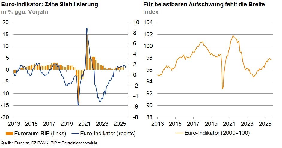 Das Bild stellt zwei Diagramme dar, die wirtschaftliche Indikatoren für das Eurogebiet zeigen. 

**Linkes Diagramm:**
- **Titel:** "Euro-Indikator: Zähe Stabilisierung"
- **Beschreibung:** Unterschiede im Wirtschaftswachstum des Eurogebiets über einen Zeitraum von 2013 bis 2025.
- **Wichtige Details:**
  - **Darstellung:**
    - Linien für das Wachstum des BIP des Eurogebiets (**blaue Linie**, Prozentveränderung im Vergleich zum Vorjahr).
    - Eine **braune Linie** repräsentiert den Euro-Indikator.
  - **Beobachtungen:**
    - Es zeigt, dass zwischen 2020 und 2021 ein markanter Rückgang und anschließender dramatischer Anstieg des BIP-Wachstums verzeichnet wurde.
    - Der Zeitraum danach bis 2025 zeigt eine stabilere, aber immer noch volatile Entwicklung.

**Rechtes Diagramm:**
- **Titel:** "Für belastbaren Aufschwung fehlt die Breite"
- **Beschreibung:** Darstellung des Euro-Indikator Index von 2013 bis 2025.
- **Wichtige Details:**
  - **Darstellung:**
    - Eine **orangenfarbene Linie** zeigt die Entwicklung des Euro-Indikators im Verhältnis zu einem Index-Basiswert von 2000 bis 100.
  - **Beobachtungen:**
    - Es zeigt periodische Höhen und Tiefen des Indikators, mit einer besonders signifikanten Delle zwischen 2019 und 2020.
    - Obwohl der Euro-Indikator sich nach 2020 erholt, fehlt es offensichtlich an einem vollständigen Aufschwung in der wirtschaftlichen Breite bis 2025.

**Zusammengefasst:**
- Die Diagramme vermitteln ein Bild, bei dem das Eurogebiet zwar Stabilisierungstendenzen zeigt, jedoch Schwierigkeiten hat, einen nachhaltigen und breiten wirtschaftlichen Aufschwung zu erreichen.