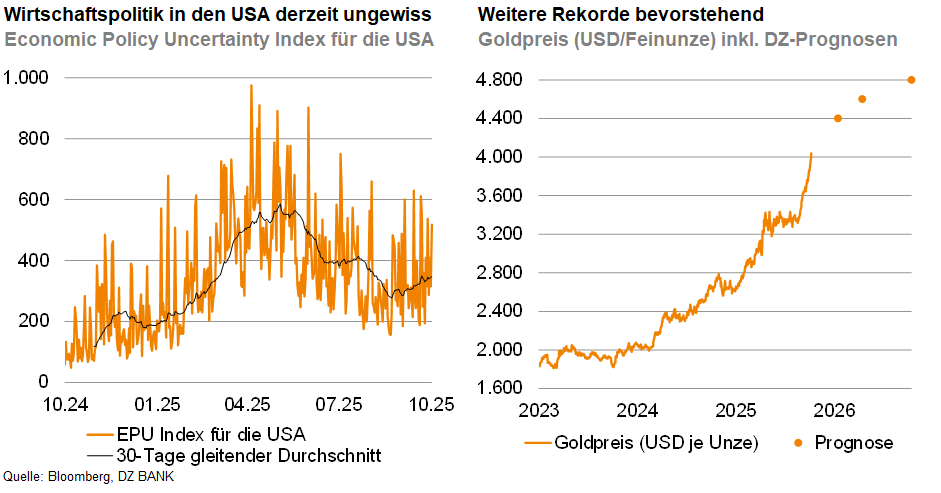 Das Bild besteht aus zwei Grafiken, die verschiedene wirtschaftliche Daten und Prognosen darstellen:

1. **Linke Grafik - Wirtschaftspolitik Unsicherheit in den USA:**
   - Diese Grafik zeigt den "Economic Policy Uncertainty Index" (EPU) für die USA.
   - Der Index misst die Unsicherheit in der Wirtschaftspolitik der USA über einen bestimmten Zeitraum.
   - Die Daten erstrecken sich über mehrere Jahre (von Oktober 2014 bis Oktober 2025) und beobachten Schwankungen in der Unsicherheit.
   - Der Verlauf ist kurvenreich und zeigt eine überdurchschnittliche Volatilität, besonders in bestimmten Zeiträumen.
   - Die Grafik beinhaltet auch einen gleitenden 30-Tage-Durchschnitt, der einen geglätteten Verlauf der Unsicherheit darstellt.

2. **Rechte Grafik - Goldpreisprognosen:**
   - Diese Grafik stellt den Goldpreis in USD pro Feinunze dar, von 2023 bis 2028.
   - Die Kurve zeigt eine steigende Tendenz, wobei der prognostizierte Goldpreis in den kommenden Jahren von etwa 2.000 USD auf über 4.800 USD pro Feinunze ansteigt.
   - Die Grafik beinhaltet sowohl historische Daten als auch Prognosen für die kommenden Jahre, erkennbar an den Punkten, die derzeit bestehenden Rekorden einen potenziellen weiteren Anstieg voraussagen.

Zusammenfassung:
---
Das Bild veranschaulicht die wirtschaftspolitische Unsicherheit in den USA, sowie eine optimistische Prognose des Goldpreises in USD pro Feinunze. Die Unsicherheit ist in der Vergangenheit gestiegen und konnte Schwankungen beobachten. Gleichzeitig wird ein kontinuierlicher Anstieg des Goldpreises für die kommenden Jahre erwartet, möglicherweise als Reaktion auf unsichere wirtschaftspolitische Bedingungen.