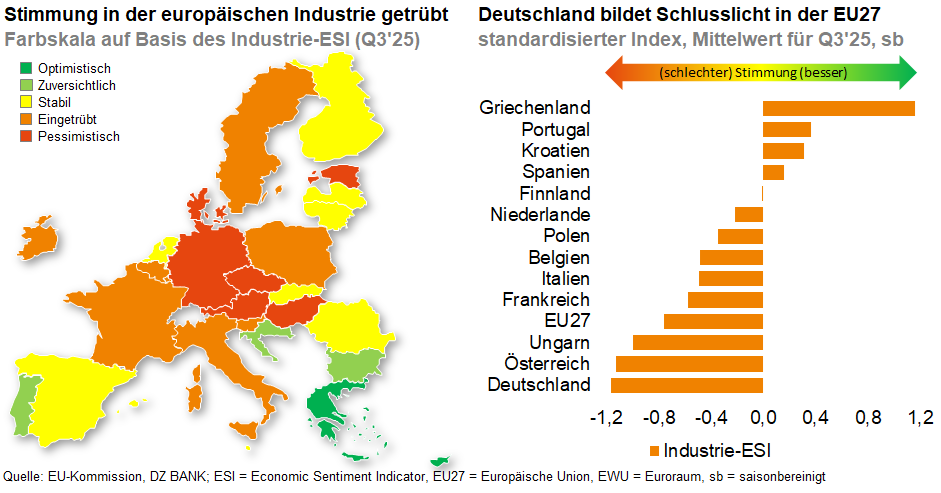Das Bild stellt die Stimmung in der europäischen Industrie im Kontext des Industrie-ESI (Economic Sentiment Indicator) dar.
### Linke Seite (Karte):
- **Farbcodierung**:
- **Grün**: Positiv
- **Gelb**: Durchschnittlich
- **Orange**: Unterdurchschnittlich
- **Rot**: Negativ
Die Karte zeigt verschiedene europäische Länder, deren industrielle Stimmung farblich codiert ist. Spanien und Frankreich scheinen eine durchschnittliche Stimmung zu haben, während Deutschland und einige osteuropäische Länder negativ bewertet sind.
### Rechte Seite (Balkendiagramm):
- **Standardisierter Index**:
- **Griechenland** zeigt die positivste Industrie-Stimmung.
- **Deutschland** bildet mit den niedrigsten Werten das Schlusslicht.
Dies visualisiert das Klima in der Industrie innerhalb der EU27, wobei Deutschland das Schlusslicht bildet und somit die schwächste Stimmung hat.
### Fazit:
Dieses Bild verdeutlicht anhand der ermittelten Daten des Industrie-ESI die Stimmungsverhältnisse in verschiedenen europäischen Ländern. Deutschland ist dabei deutlich negativ positioniert im Vergleich zu seinen europäischen Nachbarn.
