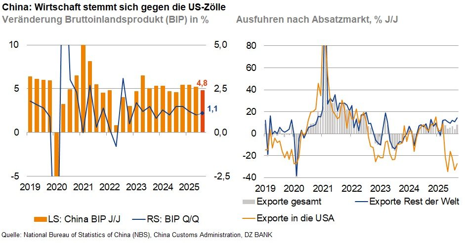 Das Bild stellt zwei Graphen dar, die die wirtschaftliche Entwicklung Chinas in Bezug auf die USA-Zölle und ihre Auswirkungen zeigen. 

### Linker Graph: Veränderung des Bruttoinlandsprodukts (BIP)
**Beschreibung:**
- **Zeitspanne:** Von 2019 bis 2025
- **Achsen:**
  - **Y-Achse:** Prozentuale Veränderung des BIP (jährlich, in Prozent)
  - **X-Achse:** Jahreszahlen
- **Linien:**
  - **Orange Linie:** Jährliche Veränderung des Bruttoinlandsprodukts (BIP)
  - **Blaue Linie:** Quartalsweise Veränderung des Bruttoinlandsprodukts (QoQ)
- **Trend:** Die Daten zeigen Schwankungen im Wirtschaftswachstum mit einem deutlichen Einbruch zu Beginn des Jahres 2020, vermutlich bedingt durch die COVID-19-Pandemie, gefolgt von einer erholenden Phase. Der Fokus liegt darauf, die wirtschaftlichen Entwicklungen Chinas trotz der Zollbarrieren der USA zu ermitteln.

### Rechter Graph: Exportveränderungen nach Absatzmarkt
**Beschreibung:**
- **Zeitspanne:** Von 2019 bis 2025
- **Achsen:**
  - **Y-Achse:** Veränderung der Exporte (jährlich, in Prozent)
  - **X-Achse:** Jahreszahlen
- **Linien:**
  - **Gesamt Exporte:** Blaue Linie
  - **Exporte in die USA:** Graue Linie
  - **Exporte Rest der Welt:** Orange Linie
- **Trend:** Der Graph verdeutlicht die Exportveränderungen von China weltweit, mit besonderem Fokus auf den US-Markt. Während Exporte in die USA relativ konstant bleiben oder geringfügig sinken, zeigen Exporte in den Rest der Welt immer wiederkehrende Schwankungen.

### Gesamtinterpretation:
Das Bild verdeutlicht die Widerstandsfähigkeit der chinesischen Wirtschaft gegenüber den Handelsspannungen mit den USA, dargestellt durch Zölle. Trotz dieser Herausforderungen zeigt China Anstrengungen zur Stabilisierung und teilweisen Erhöhung seines BIP, während die Exporte in die USA und weltweit differenziert betrachtet werden.