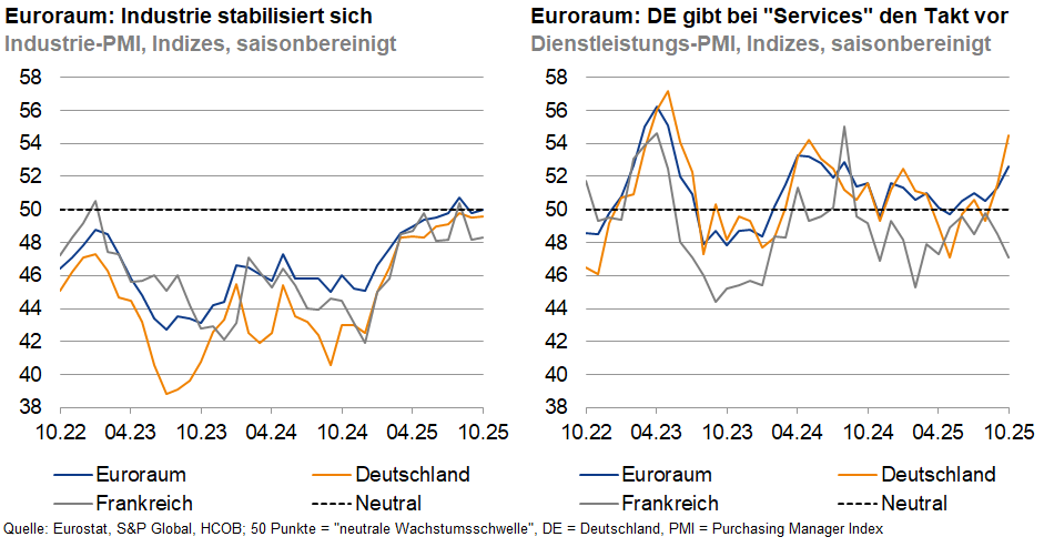 Das Bild stellt zwei Graphen dar, die die Entwicklung der Purchasing Manager Index (PMI) Indizes für verschiedene Sektoren und Länder im Euroraum zeigen:
1. **Linker Graph: Industrie-PMI**
   - **Titel**: "Euroraum: Industrie stabilisiert sich"
   - **Beschreibung**: Dieser Graph zeigt saisonbereinigte Indizes des Industrie-PMI für den Euroraum, Deutschland und Frankreich. Der PMI ist ein wirtschaftlicher Indikator, der die wirtschaftliche Gesundheit der Fertigungsindustrie misst. Der Verlauf der Linien illustriert die Schwankungen der industriellen Aktivität in diesen Regionen über den angegebenen Zeitraum.
2. **Rechter Graph: Dienstleistungs-PMI**
   - **Titel**: "Euroraum: DE gibt bei 'Services' den Takt vor"
   - **Beschreibung**: Dieser Graph präsentiert saisonbereinigte Indizes des Dienstleistungs-PMI für den Euroraum, Deutschland und Frankreich. Dieser Index misst die wirtschaftliche Aktivität im Dienstleistungssektor. Deutschland scheint im Dienstleistungsbereich im Vergleich zu anderen Ländern eine führende Rolle zu spielen, was durch die relative Höhe des deutschen PMI in bestimmten Zeiträumen illustriert wird.
**Farbliche Zuordnung**: 
- **Blau**: Euroraum
- **Orange**: Deutschland
- **Grau**: Frankreich
Die Graphen verdeutlichen Trends und Schwankungen der wirtschaftlichen Aktivität und helfen bei der Analyse der Branchenentwicklung in diesen Regionen, wobei Deutschland in diesem Zeitraum ein starker Einflussgeber zu sein scheint. Die Grafiken stammen aus einer Analyse von Barclays Capital, basierend auf Daten von S&P Global und Reuters. 
**Verwendete Quellen**:
- S&P Global
- Reuters
