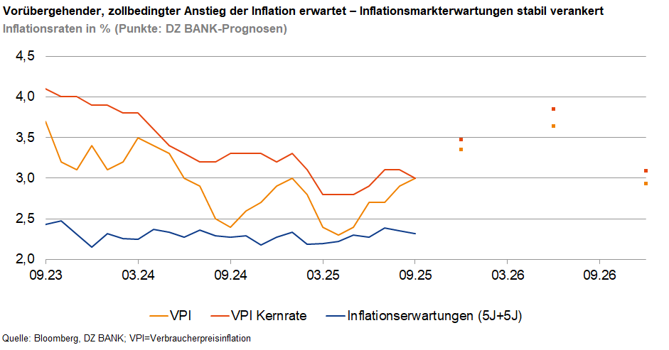 Das Bild stellt ein Diagramm dar, das die Prognosen und Erwartungen für den Inflationsverlauf über einen bestimmten Zeitraum zeigt. Die grafische Darstellung umfasst:
1. **Zukünftige Inflationsprognosen** (durch die DZ BANK gemacht): Diese werden durch Punkte auf der rechten Seite des Diagramms dargestellt und markieren prognostizierte Inflationsraten für ausgewählte zukünftige Zeiträume.
2. **Aktuelle und Vergangene Inflationsraten**:
   - VPI (Verbraucherpreisindex): Diese Linie gibt den Verlauf der tatsächlichen Inflationsraten im angegebenen Zeitraum, beginnend von 09/23 bis hin zu 08/25.
   - VPI Kernrate: Eine zweite Linie zeigt die Inflationsentwicklung ohne volatile Komponenten wie Lebensmittel und Energie. 
3. **Erwartungen von Inflation** über einen Zeitraum von fünf bis zehn Jahren: Dies wird durch eine separate Linie angezeigt, welche wohl die allgemeine Erwartung der Marktteilnehmer über langfristige Inflationsentwicklungen widerspiegelt.
Die Überschrift deutet darauf hin, dass ein vorübergehender Anstieg der Inflation erwartet wird, besonders bedingt durch externe oder zollbeeinflusste Faktoren. Im Laufe des Diagramms zeigt sich eine Stabilisierung der Inflationserwartungen.
Die Quelle der Daten ist Bloomberg und DZ BANK Prognosen.
