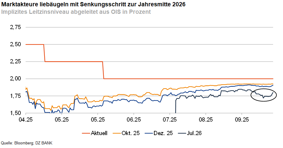 Das Bild stellt ein Diagramm dar, das die Entwicklung des impliziten Leitzinsniveaus basierend auf OIS (Overnight Index Swap) in Prozent zeigt. Der Titel des Diagramms lautet "Marktakteure liebäugeln mit Senkungsschritt zur Jahresmitte 2026", was darauf hinweist, dass Marktakteure einen Senkungsschritt der Leitzinsen zur Mitte des Jahres 2026 in Betracht ziehen. 
**Details des Diagramms:**
1. **Achsenbeschriftung:**
   - _Vertikale Achse:_ Zeigt das Leitzinsniveau in Prozent (1,70% bis 2,75%).
   - _Horizontale Achse:_ Zeitraum von Oktober 2024 bis Juli 2025.
2. **Linien im Diagramm:**
   - **Aktuell:** Die blaue Linie zeigt die aktuellen Daten zum impliziten Leitzinsniveau.
   - **Okt. '26:** Die orange Linie zeigt die projizierten Leitzinsniveaus für Oktober 2026.
   - **Dez. '25:** Die graue Linie zeigt die projizierten Leitzinsniveaus für Dezember 2025.
   - **Jul. '26:** Die schwarze Linie zeigt die projizierten Leitzinsniveaus für Juli 2026.
3. **Beobachtungen:**
   - Alle gezeigten Zinsniveaus scheinen eine geringe, aber kontinuierliche Veränderung zu zeigen, wobei eine leichte Steigung in den verschiedenen Zukunftsprojektionen sichtbar ist.
   - Das Diagramm deutet auf potenzielle Zinsänderungen hin, die auf Marktprognosen zur Anpassung des Finanzmarktumfeldes basieren.
Die Datenquellen, Bloomberg und die Deutsche Bank, verleihen dem Diagramm eine vertrauenswürdige Basis für Finanzmarktanalysen.