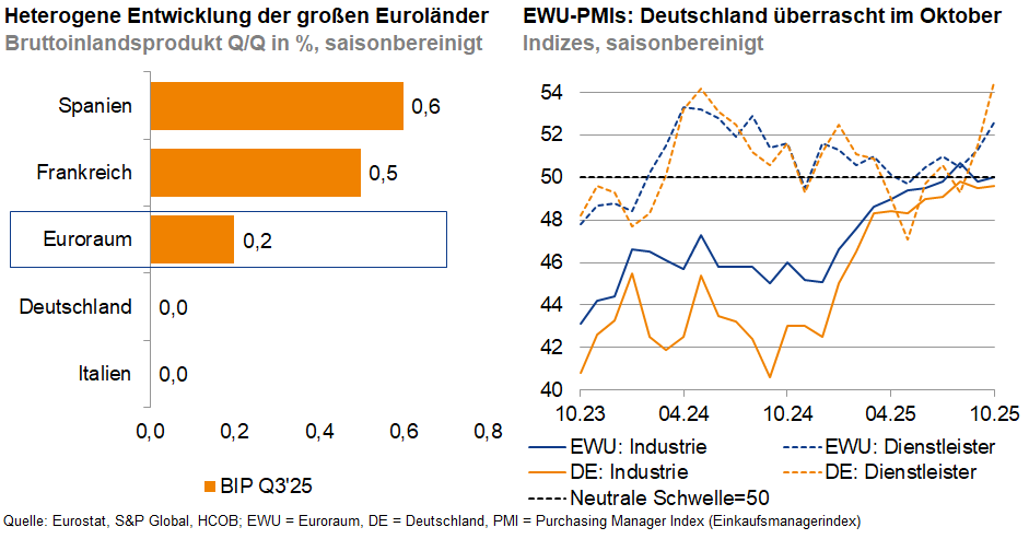 Das Bild stellt zwei unterschiedliche wirtschaftliche Entwicklungen dar:
### 1. **Heterogene Entwicklung der großen Euroländer** (linker Teil des Bildes):
Dieser Abschnitt zeigt die prozentuale Veränderung des Bruttoinlandsprodukts (BIP) im ersten Quartal 2023 für einige der großen Euroländer, jeweils saisonbereinigt:
   - **Spanien** hat das höchste Wachstum mit 0,6%.
   - **Frankreich** folgt mit einem Wachstum von 0,5%.
   - Der **Euroraum** insgesamt weist ein Wachstum von 0,2% auf.
   - **Deutschland** zeigt keine Veränderung (0,0%), was auf eine stagnierende Wirtschaft hinweist.
   - **Italien** hat ebenfalls keine Veränderung (0,0%) gezeigt.
### 2. **EWU-PMIs: Deutschland überrascht im Oktober** (rechter Teil des Bildes):
Dieser Abschnitt zeigt die Entwicklung der Einkaufsmanager-Indizes (PMI) in Deutschland und der EWU. Die Indizes sind saisonbereinigt und umfassen zwei Hauptsektoren:
   - **EWU: Industrie** ist mit einer blauen Linie dargestellt.
   - **DE: Industrie** ebenfalls dargestellt mit einer blauen Linie.
   - **EWU: Dienstleister** ist durch eine orange Linie gekennzeichnet.
   - **DE: Dienstleister** ist ebenfalls dargestellt mit einer orangen Linie.
Der neutrale Schwellenwert von 50 zeigt an, dass Werte oberhalb davon auf Expansion und Werte darunter auf Kontraktion hinweisen. Die Linien zeigen eine tendenzielle Erholung oder Schwankungen zwischen Oktober 2022 und Oktober 2025:
   - Die Entwicklung deutet darauf hin, dass Deutschland sowohl in der Industrie als auch im Dienstleistungssektor im Oktober überrascht hat, möglicherweise durch unerwartete Verbesserungen oder Anpassungen.
Zusammenfassend bietet das Bild einen Überblick über die wirtschaftliche Lage und Entwicklungen innerhalb der großen Euroländer und speziell in Deutschland, basierend auf BIP-Wachstum und PMI-Daten.