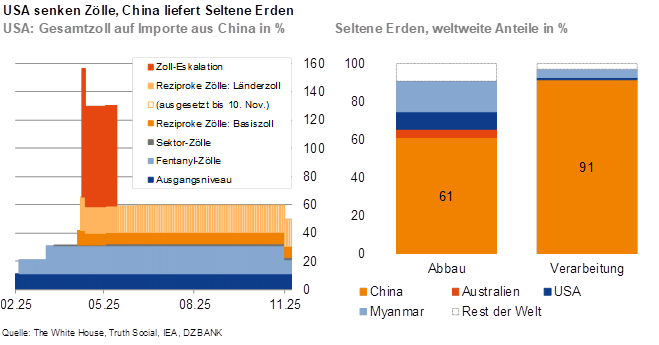 Das Bild stellt verschiedene Aspekte im Zusammenhang mit seltenen Erden und handelspolitischen Maßnahmen zwischen den USA und China dar. 
**Linke Grafik:**
- **USA senken Zölle:** Die linke Grafik zeigt, wie sich die Zölle, die die USA auf Importe aus China erheben, über eine bestimmte Zeitspanne verändern. Die Senkung der Zölle wird durch eine Verringerung der Steuersätze über verschiedene Zeitpunkte dargestellt.
- **Grafik elementare Bestandteile:** Abbildung von Ausgangszöllen, effektiven Zöllen, sowie spezifischen Zollraten auf Exporte von seltenen Erden (siehe Legenden und Farbcodierung).
**Rechte Grafik:**
- **Seltene Erden, weltweite Anteile:** Die rechte Grafik stellt die weltweiten Anteile am Abbau und der Verarbeitung von seltenen Erden dar.
- **China als dominanter Akteur:** Es ist ersichtlich, dass China in beiden Bereichen den Markt dominiert, mit 81% Anteil am Abbau und 91% bei der Verarbeitung. 
**Zusammenfassung:**
Diese Visualisierung gibt einen Überblick über die geopolitischen und marktstrategischen Dynamiken im Bereich der seltenen Erden zwischen China und den USA, insbesondere unter Berücksichtigung der Zollpolitik der USA. Dabei werden Einflussbereiche und Förderungskapazitäten derzeitiger Marktführer deutlich gemacht.