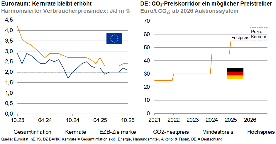Das Bild zeigt zwei Diagramme. 
Linkes Diagramm:
- Thema: "Euroraum: Kernrate bleibt erhöht"
- Dargestellt: Harmonisierten Verbraucherpreisindex in %
- Zeitraum: 10.23 bis 03.26
- Linien: Gesamtinflation, Kernrate, EZB-Zielmarke
Rechtes Diagramm:
- Thema: "DE: CO₂-Preiskorridor ein möglicher Preistreiber"
- Dargestellt: Euro/t CO₂ ab 2026 Auktionssystem
- Zeitraum: 2021 bis 2026
- Linien: CO₂-Preis, Mindestpreis, Hochpreis
- Anmerkungen: Festpreis, Korridor.