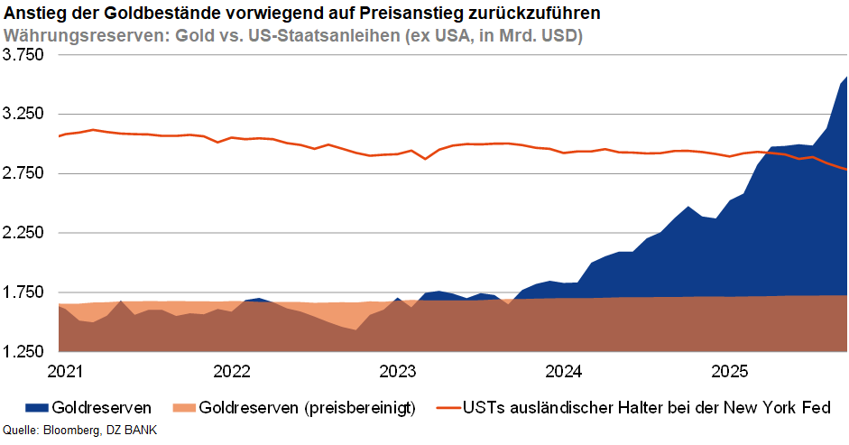 Das Bild ist ein Diagramm, das die Veränderung der Währungsreserven zeigt, indem es den Goldbestand mit ausländischem Besitz von US-Staatsanleihen vergleicht, wobei die Daten bis 2025 reichen. 

**Details des Diagramms:**

1. **Darstellung:**
   - Zwei Hauptkomponenten sind dargestellt: Goldreservestand und ausländische Halter von US-Staatsanleihen.
   - Die unterschiedliche Farbschattierung hilft, die Veränderungen im Bestand dieser beiden Kategorien visuell zu erfassen.

2. **Achsen:**
   - **Y-Achse:** Zeigt den Wert in Milliarden USD.
   - **X-Achse:** Beinhaltet Jahresdaten von 2021 bis 2025.

3. **Analyse:**
   - **Goldbestände:** Ein bemerkenswerter Anstieg ist sichtbar, insbesondere ab 2024, was hauptsächlich auf den Preisanstieg zurückzuführen ist.
   - **US-Staatspapiere:** Die ausländische Nachfrage bleibt relativ konstant im Vergleich zu den schnellen Wachstum der Goldbestände.

4. **Interpretationen und mögliche Schlussfolgerungen:**
   - Der Preisanstieg bei Gold erhöht möglicherweise den Wert der Währungsreserven.
   - Es zeigt eine potenzielle Förderung der Stabilität und des Wertes von Gold im Vergleich zu anderen Anlageformen im internationalen Finanzmarkt.

5. **Bedeutung:**
   - Das Diagramm kann auf politische oder wirtschaftliche Entscheidungen hinweisen, die den Umgang mit Währungsreserven beeinflussen.
   - Es hilft bei der Analyse der Trends, wie sich Länder auf finanzielle Sicherheit und Investitionen konzentrieren.

Das Bild zeigt somit eine Finanzanalyse über die Jahre hinweg und kann genutzt werden, um wirtschaftliche Trends und Richtlinien zu evaluieren.