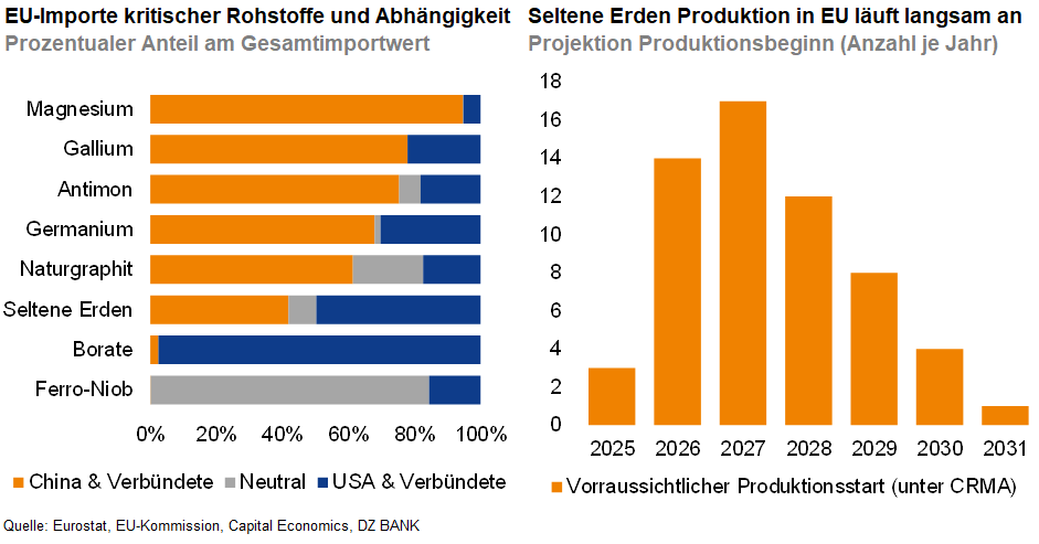 Das Bild stellt zwei wichtige Aspekte in Bezug auf die kritischen Rohstoffe in der Europäischen Union dar:

### **Linke Seite des Bildes (Balkendiagramm):**
- **EU-Importe kritischer Rohstoffe und Abhängigkeit:**
  - **Prozentualer Anteil am Gesamtimportwert:** 
  - Es zeigt den Anteil der Importe verschiedener kritischer Rohstoffe von verschiedenen Ländern oder Regionen. 
  - **Magnesium, Gallium, Antimon**, und **Kobalt** scheinen hohe Importanteile aufzuweisen.
  - **China & Verbündete** sowie **USA & Verbündete** sind als Hauptlieferanten dargestellt.

### **Rechte Seite des Bildes (Säulendiagramm):**
- **Seltene Erden Produktion in der EU beginnt langsam:**
  - **Projektion Produktionsbeginn (Anzahl je Jahr):** 
  - Es projiziert den erwarteten Produktionsbeginn von Seltenen Erden in der EU über verschiedene Jahre, beginnend 2025 und ansteigend bis 2031.
  - Die Grafik zeigt, dass die Produktion in der EU von seltenen Erden in Zukunft zunehmen soll.

### **Allgemeine Bedeutung des Bildes:**
- Das Bild zeigt die Abhängigkeit der EU von importierten kritischen Rohstoffen sowie die Bestrebungen zur Eigenversorgung in der Zukunft.
- Die Grafik hebt die Notwendigkeit einer Strategie hervor, um die europäische Abhängigkeit von Rohstoffimporten zu verringern und eigene Produktionskapazitäten zu erhöhen.
