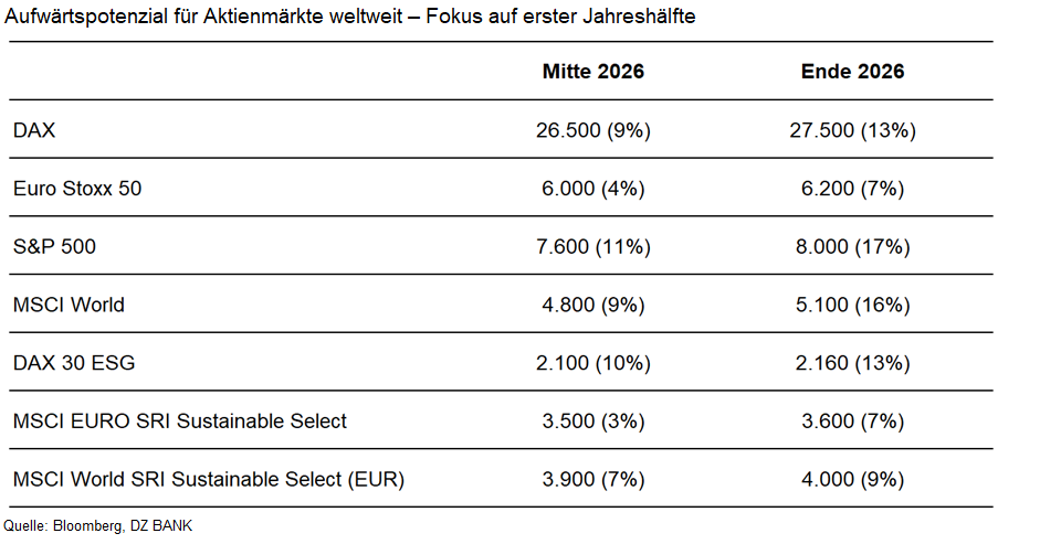 Das Bild stellt eine Tabelle mit Prognosen für die Aufwärtspotenziale verschiedener Aktienmärkte weltweit dar, mit besonderem Fokus auf das erste Halbjahr 2028. Die Tabelle bietet Schätzwerte sowohl für Mitte als auch für Ende 2028 und zeigt die erwartete Punktezahl und das prozentuale Wachstum für verschiedene Indizes:

1. **DAX**
   - Mitte 2028: 26.500 Punkte (9% Wachstum)
   - Ende 2028: 27.500 Punkte (13% Wachstum)

2. **Euro Stoxx 50**
   - Mitte 2028: 6.300 Punkte (4% Wachstum)
   - Ende 2028: 6.500 Punkte (7% Wachstum)

3. **S&P 500**
   - Mitte 2028: 7.600 Punkte (11% Wachstum)
   - Ende 2028: 8.000 Punkte (17% Wachstum)

4. **MSCI World**
   - Mitte 2028: 4.800 Punkte (9% Wachstum)
   - Ende 2028: 6.100 Punkte (16% Wachstum)

5. **DAX 30 ESG**
   - Mitte 2028: 2.100 Punkte (10% Wachstum)
   - Ende 2028: 2.160 Punkte (13% Wachstum)

6. **MSCI EURO SRI Sustainable Select**
   - Mitte 2028: 3.500 Punkte (5% Wachstum)
   - Ende 2028: 3.750 Punkte (11% Wachstum)

7. **MSCI World SRI Sustainable Select (EUR)**
   - Mitte 2028: 3.900 Punkte (7% Wachstum)
   - Ende 2028: 4.000 Punkte (9% Wachstum)

Diese Prognosen sind anscheinend durch die DZ BANK basierend auf ihren Analysen und Einschätzungen erstellt worden, und spiegeln erwartete Wachstumsraten und Marktentwicklungen wider.