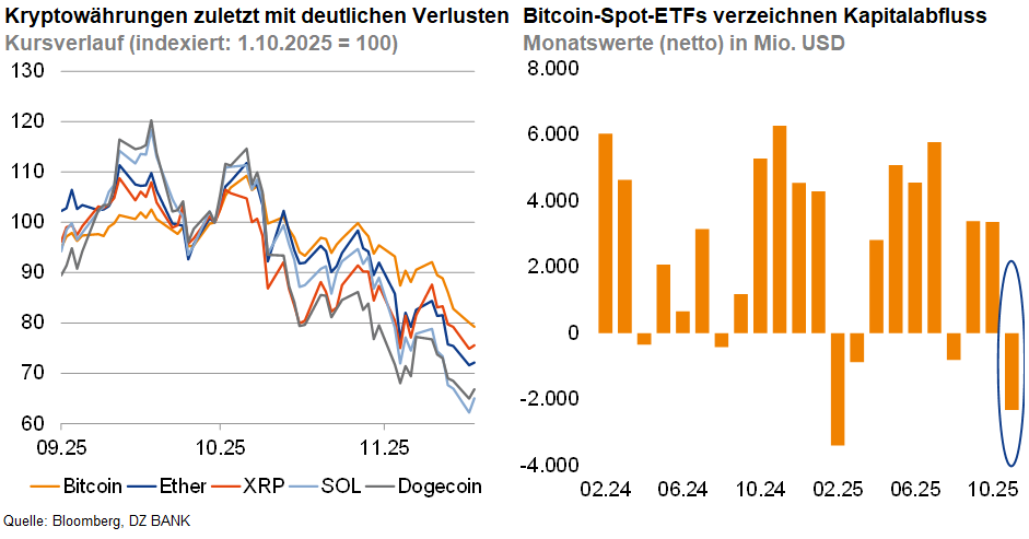 Das Bild stellt zwei Diagramme dar, die finanzielle Muster in Bezug auf Kryptowährungen und Bitcoin-Spot-ETFs zeigen:

1. **Links: Kursverlauf der Kryptowährungen**
   - Das linke Diagramm zeigt den Kursverlauf verschiedener Kryptowährungen über einen bestimmten Zeitraum. 
   - Diese sind Bitcoin, Ether, XRP, SOL, und Dogecoin.
   - Der Kurs ist seit dem 1. Oktober 2023 indexiert (als 100 dargestellt) und die Abbildung zeigt, wie die Kurse im Verlauf der Zeit bis zum aktuellen Datum gesunken sind.
   - Es zeigt die starken Verluste, die diese Kryptowährungen kürzlich erlitten haben.

2. **Rechts: Kapitalfluss von Bitcoin-Spot-ETFs**
   - Das rechte Diagramm veranschaulicht die monatlichen Netto-Kapitalflüsse in Bitcoin-Spot-ETFs, gemessen in Millionen USD.
   - Die Darstellung umfasst mehrere Monate und zeigt die Schwankungen in Zu- und Abflüssen, wobei der Kapitalfluss im letzten Monat ein starkes Minus zeigt.
   - Dieses Diagramm hilft zu verstehen, wie sich das Interesse oder Vertrauen der Investoren in Bitcoin-ETFs über die Zeit geändert hat.

Diese Grafiken verdeutlichen, dass der Markt für Kryptowährungen und spezifische Finanzprodukte wie Bitcoin-ETFs sowohl von Verlusten als auch von Kapitalabflüssen geprägt ist, was mögliche Sorgen oder Unsicherheiten unter Investoren signalisieren könnte.
