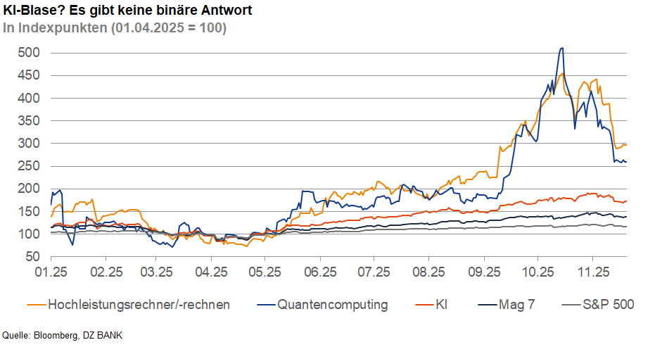 Das Bild stellt ein Diagramm dar, das die Indexentwicklung verschiedener Technologien und Aktienmärkte im Vergleich darstellt. Konkret zeigt es die Unterschiede in der Performance zwischen Hochleistungsrechner-Rechnen, Quantencomputing, KI, den sogenannten „Mag 7“ sowie dem S&P 500 über einen bestimmten Zeitraum. Diese sind in verschiedenen Linien dargestellt und zeigen die Trends und Bewegungen der technologischen und aktienbezogenen Märkte über diesen Zeitraum. 

Wichtige Punkte:
- **Hochleistungsrechner-Rechnen**, **Quantencomputing** und **KI** sind als Technologien dargestellt, deren Indexpunkte starken Schwankungen unterliegen und zum Teil signifikant ansteigen.
- Die **„Mag 7“** repräsentiert möglicherweise die Indexentwicklung von großen technologischen Unternehmen.
- Der **S&P 500** zeigt den Überblick eines breiten Marktindex, der im Vergleich zu den spezifischen Technologien stabiler ist.
 
Das Diagramm wird mit der Frage „KI-Blase? Es gibt keine binäre Antwort“ betitelt, was darauf hinweist, dass die Diskussion um eine mögliche Überbewertung von KI-Technologien und deren Marktentwicklung nicht eingleisig ist.