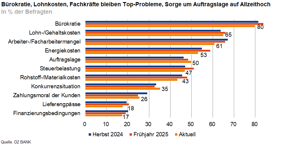 Das Bild stellt eine Grafik mit den Top-Problemen dar, mit denen Unternehmen konfrontiert sind. Es zeigt eine Umfrage zur Einschätzung verschiedener Problembereiche in Prozent der Befragten über drei verschiedene Zeiträume: Herbst 2024, Frühjahr 2025 und aktuell. Die Grafik listet die Problemfelder wie Bürokratie, Lohn-/Gehaltskosten, Arbeits- und Fachkräftemangel, Energiekosten, Auftragslage, Investitionsklima, Rohstoff- und Materialkosten, Kommunikation, Zahlungsverzug der Kunden, Lieferschwierigkeiten und Finanzierungsbedingungen. 

Die Balken repräsentieren den Prozentsatz der Unternehmen, die jedes Problem als relevant ansahen, wobei Bürokratie mit den höchsten Prozentwerten für alle Zeiträume an der Spitze steht. Es gibt eine deutliche Sorge um die Auftragslage sowie einen konstanten Anstieg in den Lohn- und Gehaltskosten, den Fachkräftemangel und die Energiekosten. Diese Grafik bietet eine visuelle Darstellung der Herausforderungen, denen Unternehmen im aktuellen wirtschaftlichen Klima gegenüberstehen.