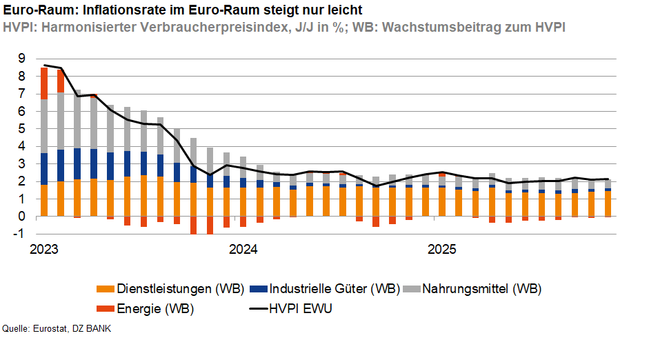 Das Bild stellt die Inflationsrate im Euro-Raum dar und zeigt deren Entwicklung sowie Einflussfaktoren über einen Zeitraum von mehreren Jahren (bis 2026). Die Grafik verwendet den Harmonisierten Verbraucherpreisindex (HVPI), um die prozentualen Veränderungen zu veranschaulichen.

### Details des Bildes:

1. **Zeitraum:**
   - Die Grafik beginnt im Jahr 2023 und erstreckt sich bis etwa 2026.

2. **Datenquelle:**
   - Die Daten stammen von Eurostat und der Deutschen Bundesbank.

3. **Farbkodierung der Balken:**
   - **Orange:** Dienstleistungen.
   - **Blau:** Industrielle Güter.
   - **Grau:** Nahrungsmittel.
   - **Schwarz:** Energie.

4. **Linien:**
   - **Schwarze Linie:** Gesamtinflationsrate des HVPI im Euro-Raum.

5. **Interpretation:**
   - Die Inflationsrate ist am Anfang relativ hoch im Jahr 2023 und zeigt einen Rückgang bis ins Jahr 2024.
   - Ab 2025 stabilisiert sich die Rate und bleibt relativ konstant.
   - Die verschiedenen Balken deuten darauf hin, welche Faktoren wie Dienstleistungen, industrielle Güter, Nahrungsmittel und Energie zur jeweiligen Inflationsrate beitragen.

6. **Bedeutung:**
   - Solche Grafiken sind wichtig, um Trends in der Preisentwicklung von Konsumgütern zu analysieren und wirtschaftliche Entscheidungen zu fundieren.
   - Die Übersicht zeigt eine tendenzielle Beruhigung der Inflationsrate nach einem anfänglichen Anstieg.

Diese Art von visueller Darstellung ist ein wichtiges Instrument in der Wirtschaftsanalyse, um die Auswirkungen von Preisänderungen auf Verbraucher und die allgemeine Wirtschaft zu bewerten.