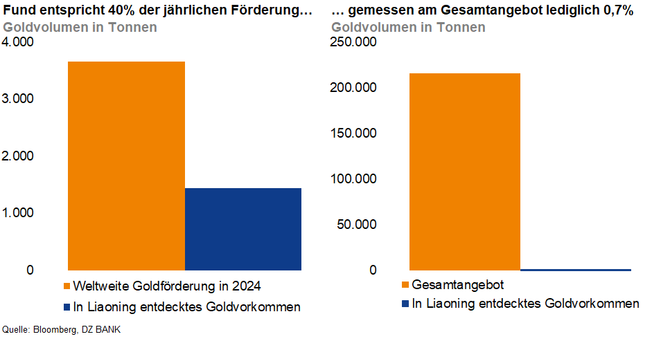 Das Bild stellt zwei Balkendiagramme dar, die den Vergleich zwischen dem weltweit entdeckten Goldvorkommen und dem neu entdeckten Goldvorkommen in Liaoning, einer Provinz in China, präsentieren.

**Im Detail:**

1. **Linkes Diagramm:**
   - **Thema:** Vergleich der Goldförderungsmengen.
   - **Inhalt:**
     - Der orangefarbene Balken zeigt die weltweite Goldförderung im Jahr 2004. 
     - Der blaue Balken zeigt das neue Goldvorkommen in Liaoning.
   - **Botschaft:** Das neu entdeckte Goldvorkommen in Liaoning entspricht 40% der jährlichen weltweiten Goldförderung.

2. **Rechtes Diagramm:**
   - **Thema:** Vergleich zwischen dem Gesamtangebot an Gold und dem neu entdeckten Vorkommen.
   - **Inhalt:**
     - Der orangefarbene Balken repräsentiert das weltweite Gesamtangebot an Gold.
     - Der blaue Balken stellt das neu entdeckte Goldvorkommen in Liaoning dar.
   - **Botschaft:** Das neu entdeckte Goldvorkommen macht gemessen am Gesamtangebot nur 0,7% aus.