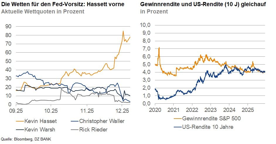 Das Bild besteht aus zwei Diagrammen, die finanzielle Daten und Prognosen darstellen:

### links:
**Wetten für den Fed-Vorsitz**
- **Hasse gewinnt**
  - Es zeigt die aktuelle Entwicklung der Wettquoten in Bezug auf mögliche Kandidaten für den Vorsitz der US-Notenbank, also der Fed.
  - Die Kandidaten umfassten Kevin Hassett, Christopher Waller und Rich Rieder.
  - Kevin Hassett scheint einen deutlichen Vorsprung in den Wettquoten zu haben, was darauf hindeutet, dass viele darauf wetten, dass er den Vorsitz übernehmen wird.
  - Übersicht über den Zeitraum Oktober bis Dezember mit den verschiedenen Auf- und Abwärtsbewegungen der Wettquoten für jeden Kandidaten.

### rechts:
**Gewinnrendite und US-Rendite (10 Jahre)**
- **In Prozent**
  - Es vergleicht die Gewinnrendite des S&P 500 mit der 10-jährigen US-Staatsanleiherendite in Prozent.
  - Zeigt den Zeitraum von 2021 bis 2025 mit einer von der Börse geschätzten Entwicklung.
  - Die Gewinnrendite und die 10-Jahres-Rendite scheinen ähnlich zu verlaufen, mit Schwankungen, die die Einflussfaktoren der wirtschaftlichen Bedingungen reflektieren.

### Quellen:
- **Bloomberg, DB BANK**
  - Dies deutet an, dass die Daten oder die grafische Darstellung auf Informationen von Bloomberg und DB BANK basieren.

Dieses Bild wird häufig in wirtschaftlichen Analysen verwendet, um Trends und Spekulationen innerhalb der Finanzmärkte zu beobachten und zu verstehen.