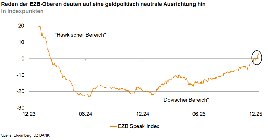 Das Bild stellt den "EZB Speak Index" dar, welcher zeigt, wie sich die Rhetorik der Europäischen Zentralbank (EZB) über die Zeit hinweg verändert hat. Der Index gibt einen Hinweis darauf, ob die Reden und Statements der EZB-Mitglieder eher auf eine "hawkische" (erhöhte Zinssätze, restriktivere Geldpolitik) oder "dovische" (niedrige Zinssätze, lockerere Geldpolitik) Ausrichtung hindeuten:

1. **Y-Achse**: Die Punkte auf der Y-Achse zeigen die Stärke der "hawkischen" oder "dovischn" Haltung an.
   - Werte über Null deuten auf "hawkische" Rhetorik hin.
   - Werte unter Null deuten auf "dovischn" Haltung hin.

2. **Zeitliche Entwicklung**:
   - Der Index zeigt anfängliche hohe Werte im "Hawkischen Bereich" zu Beginn.
   - Danach folgt eine kontinuierliche Abnahme in den "Dovischn Bereich".
   - Seit dem Tiefpunkt im "Dovischn Bereich" zeigt der Index eine zunehmende Tendenz, was auf eine mögliche Rückkehr zu neutraleren oder gar "hawkischen" Politanzeichen hinweist.

3. **Gesamtausrichtung**: Die Überschrift deutet darauf hin, dass die Reden der EZB eine geldpolitisch neutrale Ausrichtung haben.

4. **Quelle**: Bloomberg & DZ BANK

Das Bild kann als eine bildliche Darstellung dessen gesehen werden, wie die Einschätzungen der EZB-Mitglieder die Erwartungen der Märkte beeinflussen können, und gibt einen generellen Überblick über die wahrgenommene Haltung der EZB in Bezug auf Zinspolitik.