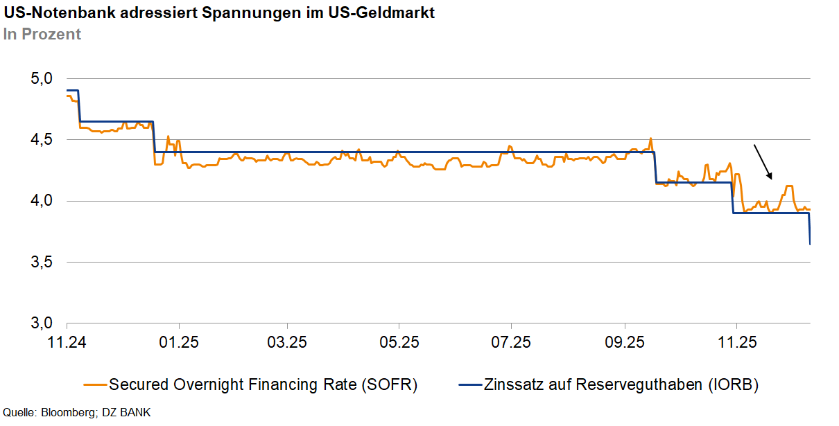 Das Bild stellt ein Diagramm dar, das die Veränderungen in den Zinssätzen des US-Geldmarkts über einen bestimmten Zeitraum zeigt. Es gibt zwei entscheidende Zinssätze, die veranschaulicht werden:

1. **Secured Overnight Financing Rate (SOFR):**
   - Dies ist eine wichtige Benchmark für kurzfristige Zinssätze in den USA. Er wird oft verwendet, um den Kosten von Krediten zwischen Banken zu bestimmen.
   - Im Diagramm wird dieser Zinssatz durch die orange Linie dargestellt.

2. **Zinssatz auf Reservenguthaben (IOER):**
   - Der Zinssatz auf Reservenguthaben bezieht sich auf die Zinsen, die Banken für ihre Einlagen bei der Zentralbank erhalten.
   - Dieser Zinssatz wird durch die blaue Linie gezeigt.

Das Diagramm zeigt, dass es Schwankungen in den Zinssätzen gibt und hebt insbesondere einen plötzlichen Rückgang zu einem bestimmten Zeitpunkt hervor (durch einen Pfeil markiert). Der Titel „US-Notenbank adressiert Spannungen im US-Geldmarkt“ deutet darauf hin, dass es Maßnahmen oder Diskussionen seitens der US-Notenbank gibt, um diese Schwankungen zu behandeln und Stabilität im Geldmarkt zu gewährleisten.

Die Darstellung erfasst den Zeitraum von November 2022 bis November 2023 und visualisiert, wie sich die Zinssätze über das Jahr hinweg verändert haben, welche Faktoren möglicherweise zur Volatilität geführt haben könnten, und wie die Notenbank darauf reagiert hat.