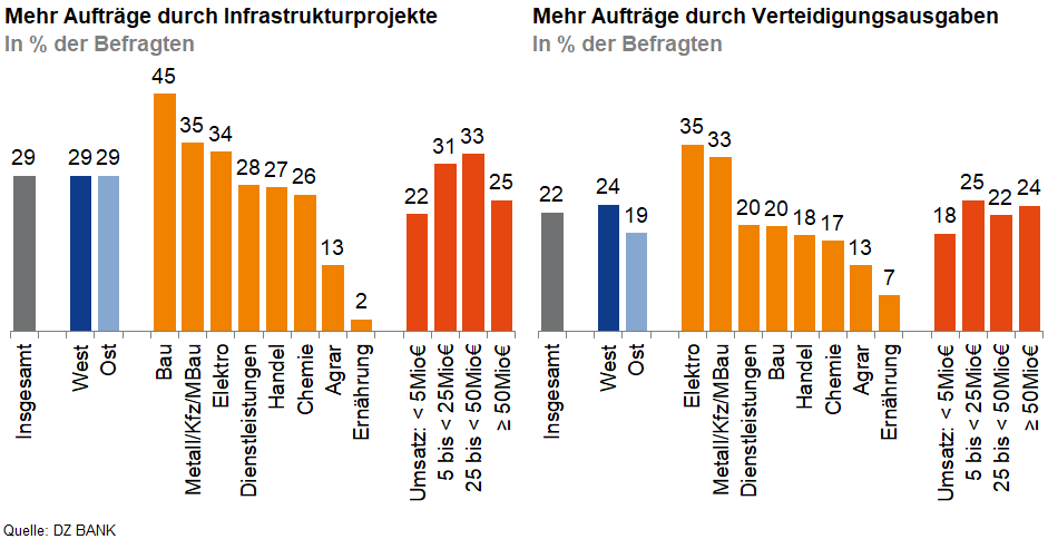 Das Bild zeigt zwei Diagramme, die den Prozentsatz der Befragten darstellen, die aufgrund von Infrastrukturprojekten bzw. Verteidigungsausgaben mehr Aufträge erhalten haben. Die Balkendiagramme sind in verschiedene Branchen unterteilt, darunter Ingenieure, Bau, Maschinenbau, Metall, Elektro, Fahrzeugbau und IT-Unternehmen. Jedes Diagramm zeigt die prozentuale Steigerung der Aufträge in diesen Branchen durch die genannten Faktoren.