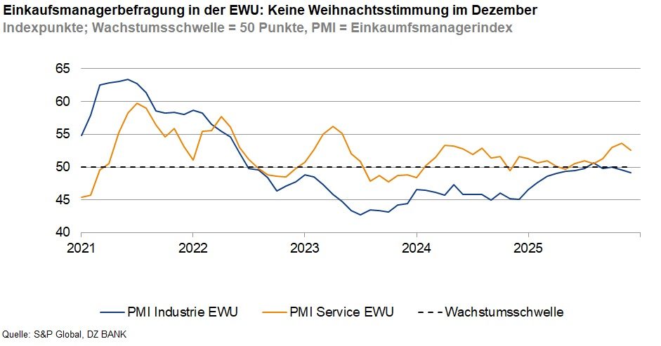 Das Bild stellt den Einkaufsmanagerindex (PMI) in der Europäischen Wirtschafts- und Währungsunion (EWU) dar, unterteilt in Industrie und Service-Sektoren. Es zeigt die Entwicklung der PMI-Werte von 2021 bis 2026 und enthält eine Linie, die die Wachstumsschwelle bei 50 Punkten darstellt. Überschreitung dieser Schwelle deutet auf Wachstum hin. Die Kurven illustrieren, dass die PMI-Werte in beiden Sektoren über die Zeit variieren, jedoch eine Tendenz aufzeigen, die zum aktuellen Datum führt.