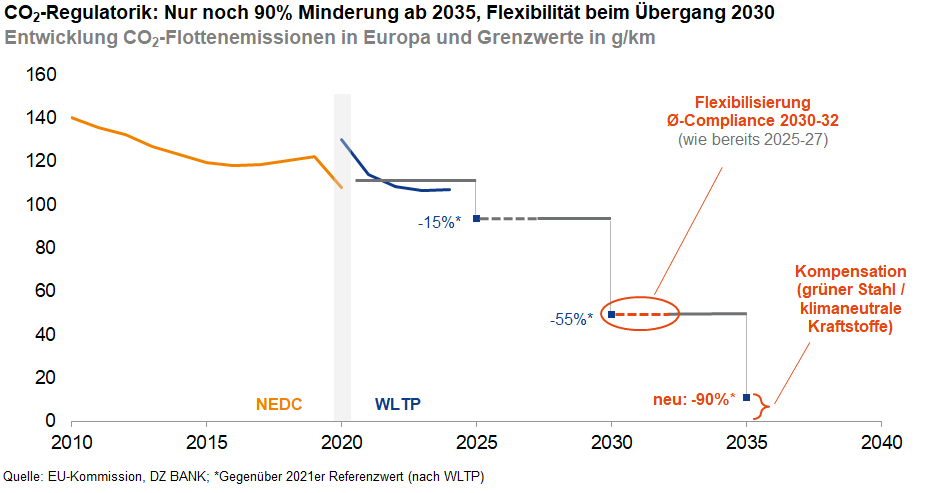 Das Bild zeigt die Entwicklung der CO₂-Flottenemissionen in Europa und die Grenzwerte in Gramm pro Kilometer (g/km) von 2010 bis 2040. Es stellt dar:

- Einen Rückgang der Emissionen von 2010 bis 2020 unter der NEDC (New European Driving Cycle) Norm.
- Einen Übergang zur strengeren WLTP (Worldwide Harmonized Light Vehicles Test Procedure) Norm.
- Eine Flexibilisierung der Emissionsvorgaben für die Jahre 2028-2032.
- Kompensation durch innovative Technologien wie "grüner Stahl" und klimaneutrale Kunststoffe.
- Geplante Emissionsreduzierung um 90% bis zum Jahr 2035.