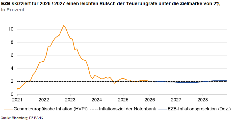 Das Bild zeigt eine Grafik zur Inflationsrate von 2021 bis 2027. Es gibt einen Höhepunkt in der Inflation in den Jahren 2022 und 2023, gefolgt von einem Rückgang. Die derzeitige Projektion der Europäischen Zentralbank (EZB) deutet darauf hin, dass die Inflationsrate bis 2026/2027 unter die Zielmarke von 2% fallen wird. Verschiedene Linien repräsentieren die gesamteuropäische Inflation, die Erwartungen der Notenbank und die Inflationsprognosen der EZB.