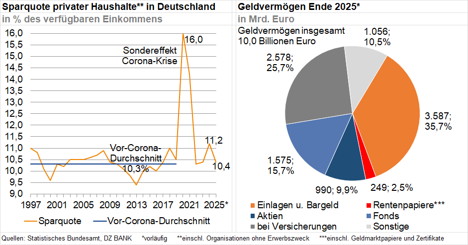 Das Bild zeigt zwei Diagramme in Bezug auf das Sparverhalten und das Geldvermögen privater Haushalte in Deutschland:

1. **Links**: 
   - Ein Liniendiagramm zeigt die Sparquote privater Haushalte in Deutschland von 1997 bis 2025. Es gibt einen markanten Anstieg während der "Sonderkonjunktur Corona-Krise" mit einem Höchstwert von 18,0% und einen Rückgang auf 11,2% im Jahr 2025. Der "Vor-Corona-Durchschnitt" wird ebenfalls dargestellt.

2. **Rechts**:
   - Ein Tortendiagramm zeigt die Verteilung des Geldvermögens Ende 2025 in Milliarden Euro. Die Anteile sind wie folgt aufgeteilt: Einlagen u. Bargeld (24,8%), Rentenpapiere (18%), Aktien (14,5%), Versicherungen (37%), und Sonstige. Insgesamt beträgt das Geldvermögen 8,9 Billionen Euro.
