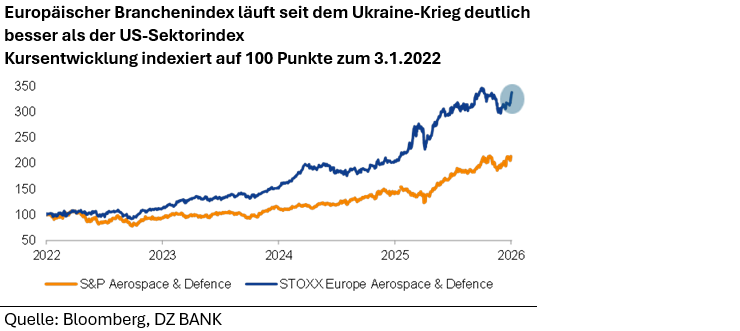 Das Bild zeigt einen Vergleich zwischen dem europäischen Branchenindex und dem US-Sektorindex im Bereich "Aerospace & Defence". Der europäische Index (dargestellt in Blau) zeigt eine bessere Kursentwicklung als der US-Index (dargestellt in Orange) seit dem Beginn des Ukraine-Kriegs. Die Grafik ist von Bloomberg und DZ BANK und zeigt die Kursentwicklung von 2022 bis 2026, indexiert auf 100 Punkte zum 3.1.2022.