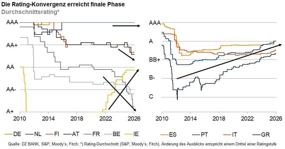 Das Bild stellt die Entwicklung von Kreditratings verschiedener Länder über die Zeit dar. Es zeigt den durchschnittlichen Ratingverlauf von 2010 bis 2028 für Länder wie Deutschland, Niederlande, Finnland, Österreich, Frankreich, Belgien, Spanien, Portugal, Italien und Griechenland. Es gibt Hinweise auf eine Konvergenz der Ratings, die sich über den betrachteten Zeitraum vollzieht. Je nach Land und Jahr variieren die Ratings von AAA bis C.