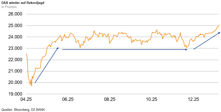Das Bild stellt einen Kursverlauf des DAX-Index über einen bestimmten Zeitraum dar. Es zeigt Schwankungen des Indexwertes in Punkten, mit einem anfänglichen Anstieg, gefolgt von einer stabilen Phase und einer weiteren Zunahme.