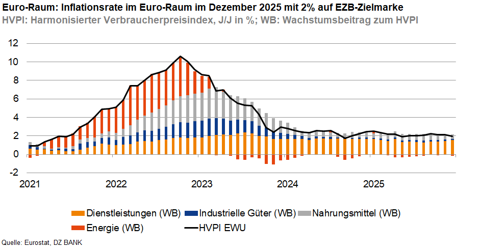 Das Bild stellt die Inflationsrate im Euro-Raum von 2021 bis Dezember 2025 dar und zeigt den harmonisierten Verbraucherpreisindex (HVPI). Die Grafik ist in verschiedene Wachstumsbeiträge unterteilt: Dienstleistungen, industrielle Güter, Nahrungsmittel und Energie. Es zeigt eine deutliche Spitze der Inflation um 2022 herum mit einem anschließenden Rückgang bis 2025, wobei die HVPI-Zielmarke der Europäischen Zentralbank (EZB) von 2 % im Dezember 2025 erreicht wird.