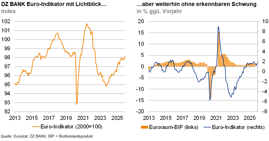 Das Bild zeigt zwei Diagramme, die wirtschaftliche Indikatoren darstellen. 

1. **Linkes Diagramm:**
   - Titel: "DZ BANK Euro-Indikator mit Lichtblick"
   - Index darstellt Euro-Indikator (Basis 2000=100) 
   - Zeitraum von 2013 bis 2025
   - Es zeigt Trends und Schwankungen im Euro-Indikator, mit einem bemerkenswerten Rückgang in 2020 und anschließender Erholung.

2. **Rechtes Diagramm:**
   - Titel: "...aber weiterhin ohne erkennbaren Schwung"
   - Zeigt Prozentsätze, die Veränderungen im europäischen BIP und Euro-Indikator im Vergleich zum Vorjahr darstellt
   - Zeitraum von 2013 bis 2025
   - Es zeigt, dass die prozentuale Veränderung des BIP und des Euro-Indikators stark schwankte, insbesondere im Jahr 2020 mit einem bemerkenswerten Rückgang.