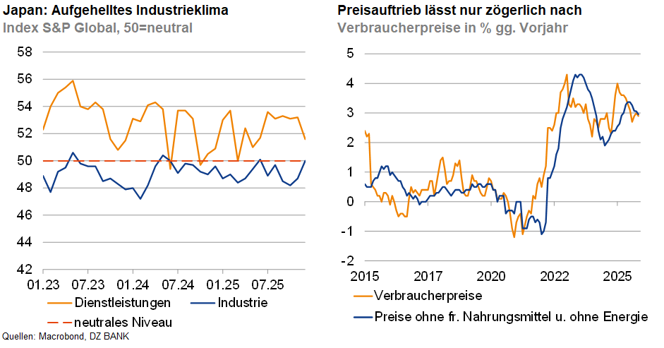 Das Bild zeigt zwei Diagramme, die wirtschaftliche Daten von Japan darstellen. 

1. **Linkes Diagramm (Industrieklima):** 
   - Es zeigt den S&P Global Index für Dienstleistungen und Industrie.
   - Die Achsen sind mit Datum (horizontal) und Indexwerten (vertikal) beschriftet.
   - Der Index wird als „50=neutral” bezeichnet.
   - Es gibt zwei Linien: eine orange für Dienstleistungen und eine blaue für Industrie.

2. **Rechtes Diagramm (Preisantrieb):**
   - Es zeigt die Verbraucherpreise im Vergleich zum Vorjahr, gemessen als Prozentsatz.
   - Die Achsen sind ebenfalls mit Zeit (horizontal) und Prozentwerten (vertikal) beschriftet.
   - Es gibt zwei Linien: eine orange für allgemeine Verbraucherpreise und eine blaue für Preise ohne Nahrungsmittel und Energie.