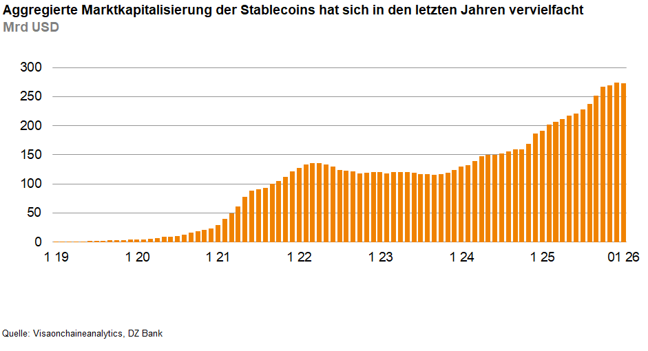 Das Bild stellt die aggregierte Marktkapitalisierung der Stablecoins dar, die sich in den letzten Jahren vervielfacht hat. Die Grafik zeigt den Anstieg der Marktkapitalisierung in Mrd. USD von Januar 2019 bis Januar 2023.