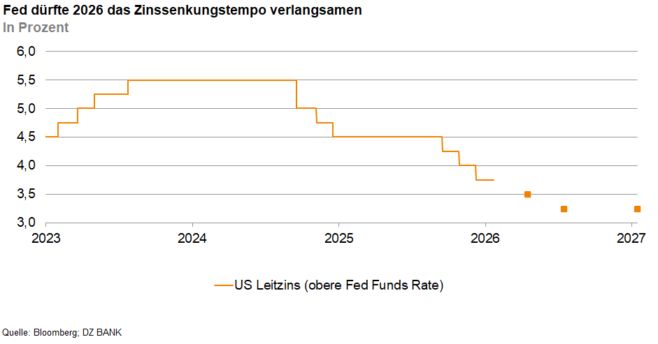 Das Bild zeigt eine Grafik, die die prognostizierte Entwicklung des US-Leitzinses (oberer Fed Funds Rate) von 2023 bis 2027 darstellt. Es wird erwartet, dass die Fed 2026 das Zinssenkungstempo verlangsamen wird. Die Zinsrate beginnt bei über 6 % im Jahr 2023 und fällt allmählich bis unter 4 % im Jahr 2027.
