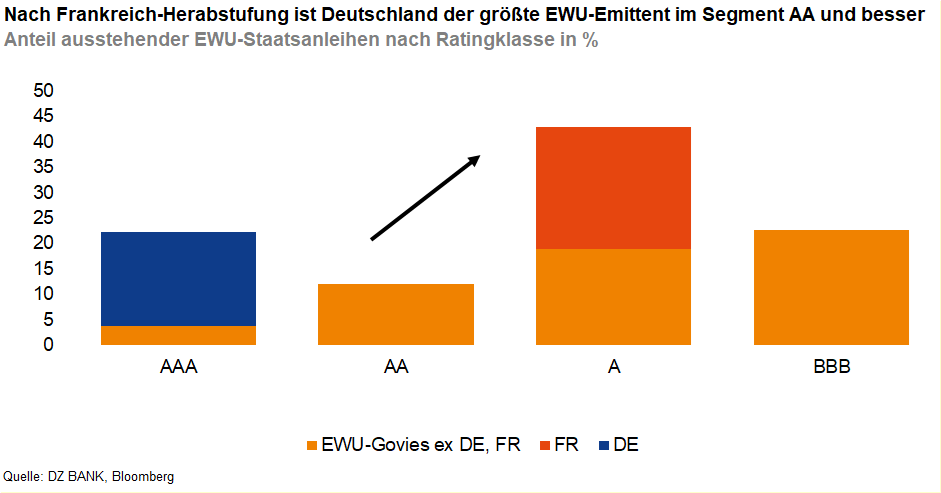 Das Bild stellt ein Diagramm dar, das den Anteil ausstehender Staatsanleihen nach Ratingklasse (AAA, AA, A, BBB) in Prozent zeigt. Die Balken sind in verschiedene Kategorien unterteilt: „EWU-Govies ex DE, FR", „FR", und „DE". Es wird darauf hingewiesen, dass Deutschland nach der Herabstufung von Frankreich der größte EWU-Emittent im Segment AA und besser ist.