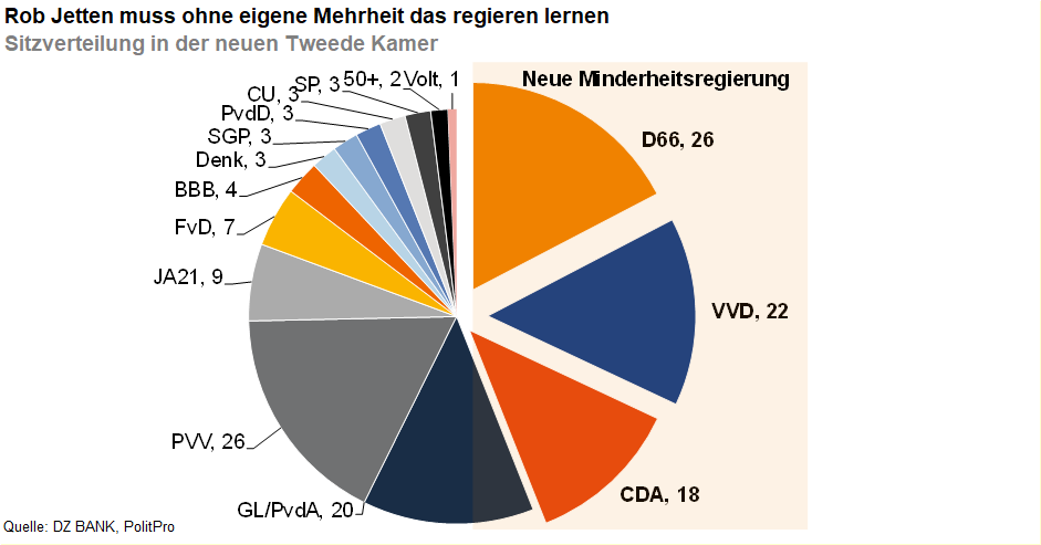 Das Bild stellt die Sitzverteilung in der neuen Tweede Kamer dar.