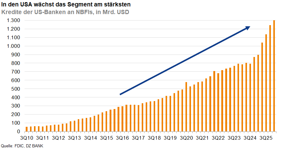 Das Bild zeigt ein Diagramm, das das Wachstum der Kredite von US-Banken an Nicht-Banken-Finanzinstitute (NBFIs) in Milliarden USD darstellt. Die Daten reichen von 2010 bis 2025. Es gibt einen deutlichen Anstieg der Kreditvergabe über die Jahre, wie durch die aufsteigende Linie und die steigenden Säulen veranschaulicht wird. Die Quelle der Daten ist die FDIC und die Deutsche Bank.