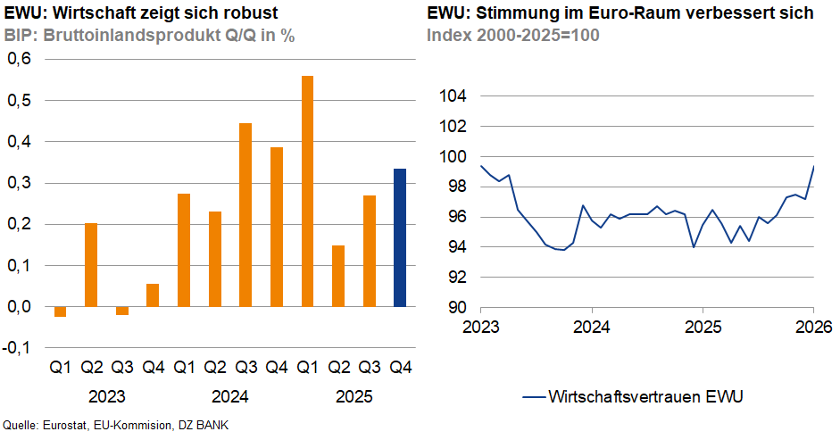 Das Bild zeigt zwei Diagramme, die wirtschaftliche Daten für die Euro-Währungsunion (EWU) darstellen:

1. **Linkes Diagramm:** 
   - Darstellung des Bruttoinlandsprodukts (BIP) Quartalswachstum in Prozent (%).
   - Zeitachse umfasst die Quartale von 2023 bis 2025.
   - Die Balken zeigen die Prognose des Wirtschaftswachstums für diese Zeiträume.

2. **Rechtes Diagramm:**
   - Darstellung des Index zum Wirtschaftvertrauen im Euro-Raum.
   - Der Index geht von 2000 bis 2025 mit einem Basisjahr von 2020, das auf 100 gesetzt ist.
   - Die Linie zeigt die Entwicklung des Wirtschaftvertrauens über die Zeit, einschließlich der prognostizierten Daten bis 2025.

Insgesamt vermitteln die Diagramme einen Eindruck davon, dass die wirtschaftliche Lage und das Vertrauen in die EWU sich verbessern könnten.