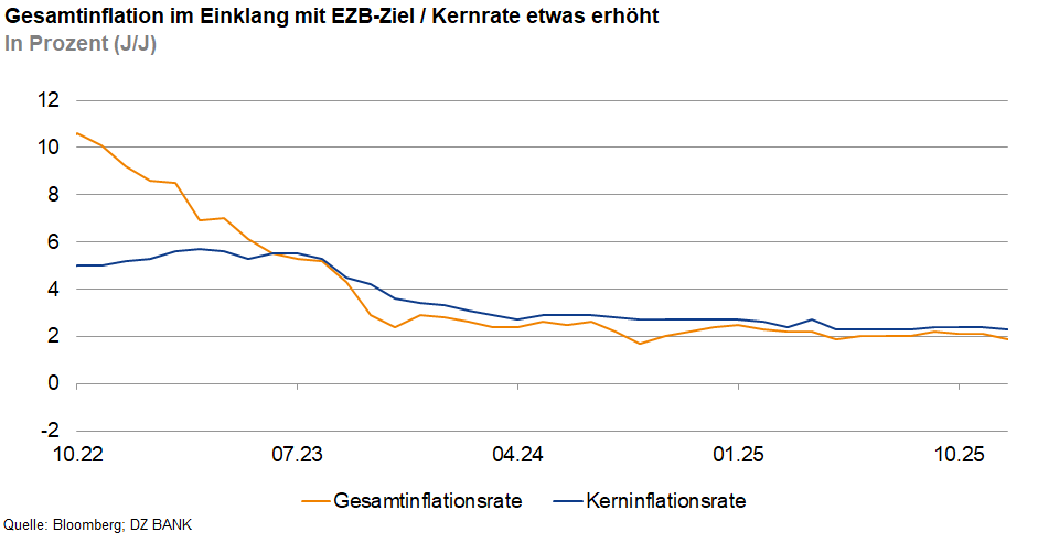 Das Bild zeigt ein Diagramm, das die Entwicklung der Gesamtinflationsrate und der Kerninflationsrate über die Zeit darstellt. Die Y-Achse zeigt die Inflationsrate in Prozent, während die X-Achse den Zeitraum von 10.22 bis 10.25 abdeckt. Es ist zu erkennen, dass beide Inflationsraten im Laufe der Zeit gesunken sind, wobei die Gesamtinflation im Einklang mit dem EZB-Ziel steht und die Kernrate etwas erhöht ist. Die Datenquelle ist Bloomberg und DZ BANK.