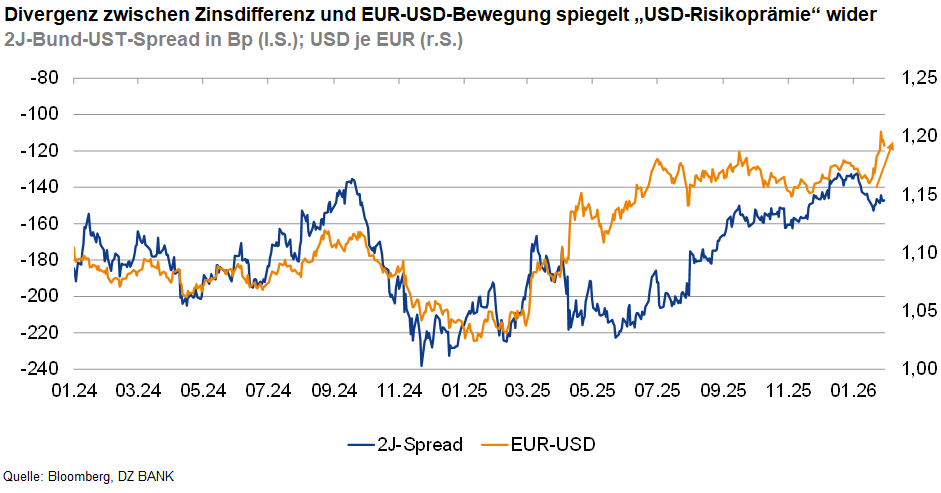 Das Bild zeigt ein Diagramm, das die Divergenz zwischen Zinsdifferenz und EUR-USD-Bewegung darstellt. Der ZJ-Bund-UST-Spread wird in Basispunkten (l.s.) dargestellt, während der Wechselkurs USD in EUR (r.s.) ebenfalls gezeigt wird. Es gibt zwei Linien im Diagramm: eine für den ZJ-Spread und eine für den EUR-USD-Wechselkurs, die die Bewegungen über einen bestimmten Zeitraum hinweg abbilden.